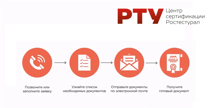 Как происходит процесс сертификации продукции или услуги? Как происходит процесс сертификации продукции или услуги?